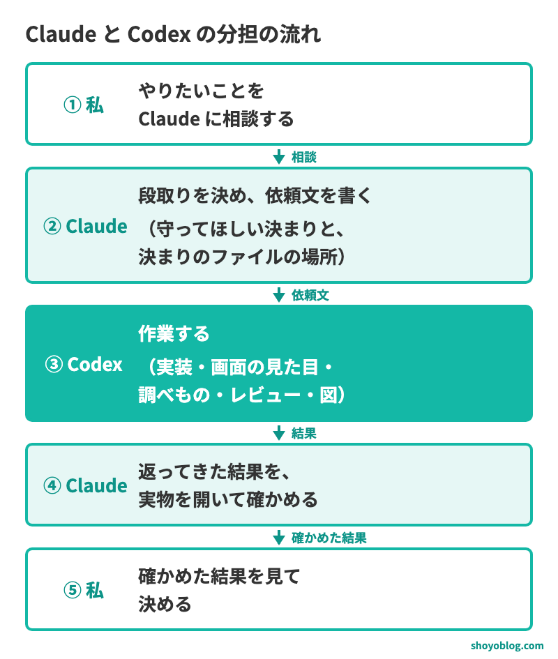 Claude と Codex の分担の流れ。①私が相談、②Claude が段取りを決めて依頼文を書く、③Codex が作業する、④Claude が結果を確かめる、⑤私が決める