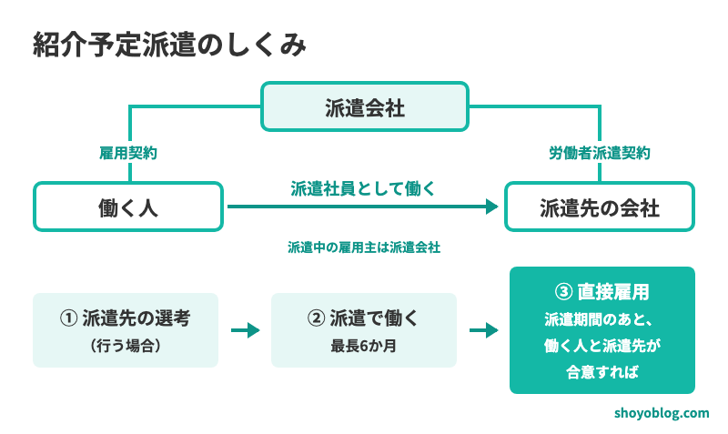 紹介予定派遣のしくみ。働く人は派遣会社と雇用契約を結び、派遣会社と派遣先の会社は労働者派遣契約を結ぶ。働く人は派遣社員として派遣先で働く。流れは、派遣先の選考（行う場合）、派遣で働く（最長6か月）、派遣期間のあと働く人と派遣先が合意すれば直接雇用